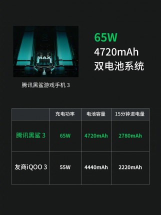 Black Shark 3 series charging details