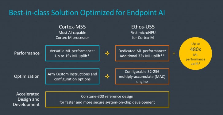 ARM unveils Cortex-M55 CPU, Ethos-U55 NPU with increased ML performance for smart devices