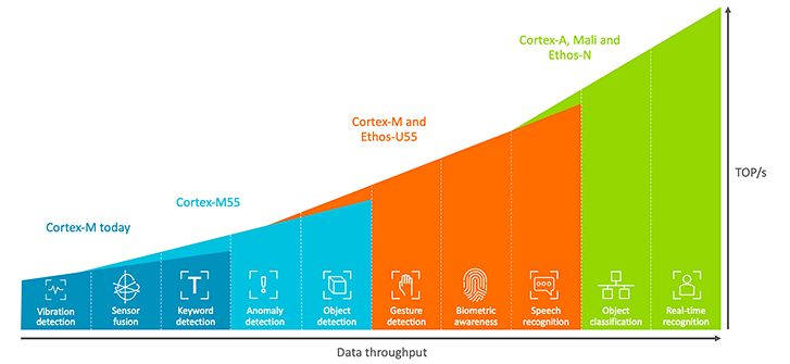 ARM unveils Cortex-M55 CPU, Ethos-U55 NPU with increased ML performance for smart devices