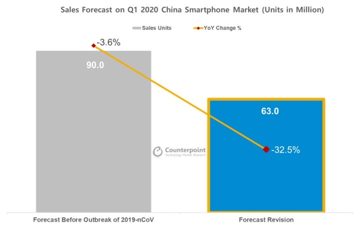 CR: Smartphone sales in China to fall substantially in Q1 due to nCoV 
