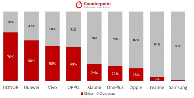 China vs Overseas sell-through for Major OEMs