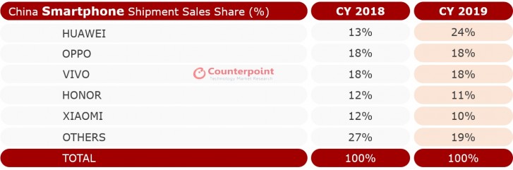 CR: Chinese market accounted for nearly half of all 5G smartphones sales in 2019