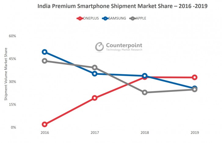 CR: OnePlus is the top premium smartphone brand in India for 2019