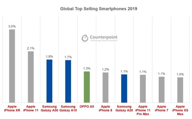 2019 Global Smartphone Top 10 Model Sales Market Share