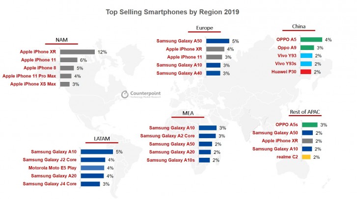 CR: يتصدر iPhone XR مخطط 2019 الأكثر مبيعًا ، ويأتي iPhone 11 في المرتبة الثانية