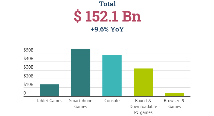 Mobile is the largest gaming segment, most of the money comes from in-app purchases