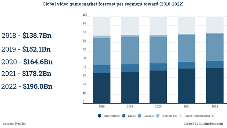 Mobile is the largest gaming segment, most of the money comes from in-app purchases