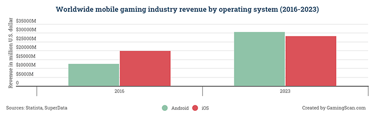 Mobile is the largest gaming segment, most of the money comes from in-app purchases