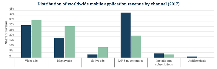 Mobile is the largest gaming segment, most of the money comes from in-app purchases