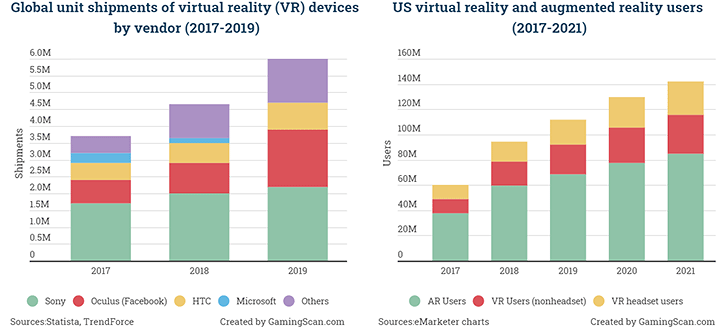 Mobile is the largest gaming segment, most of the money comes from in-app purchases