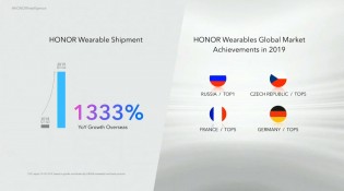 Honor smartphones and smart wearables are now in the Top 5 of multiple countries