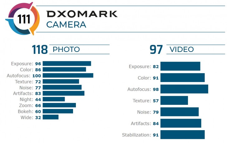 Điểm DxOMark của Mate 20X, nguồn: DxO