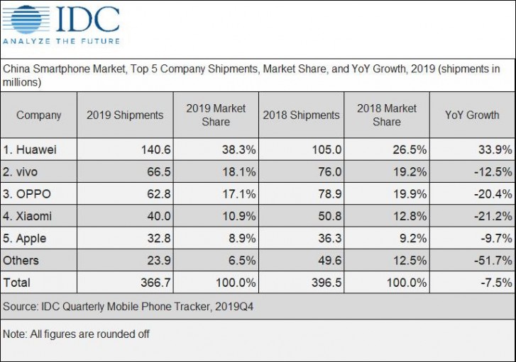 China smartphone market sees decline in 2019, the coronavirus to affect 2020