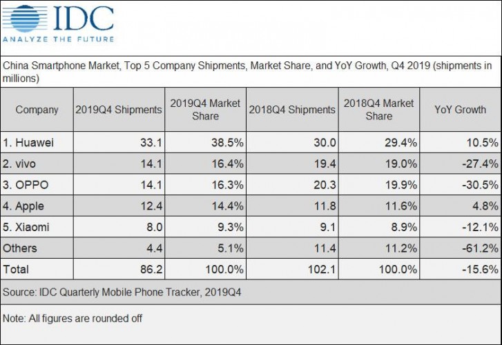 China smartphone market sees decline in 2019, the coronavirus to affect 2020