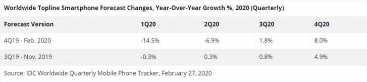 IDC: Smartphone market expected to decline by 10.6% in H1 2020 