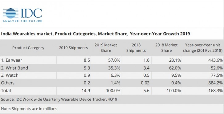 IDC reports India wearable device market is booming, with basic wearables and Xiaomi at the helm