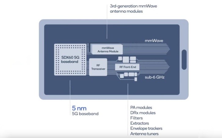 Qualcomm X60 5G modem announced: built on 5nm node, capable of 7.5 Gbps download speeds