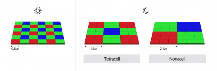 Galaxy S20 Ultra's 108MP sensor captures twice as much light by grouping 3x3 pixels