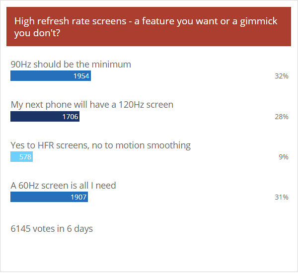 Weekly poll results: phones with 90Hz and 120Hz screens will be in high demand this year