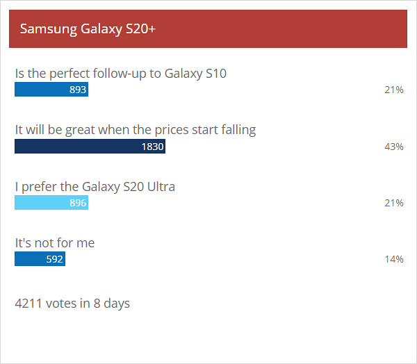 Weekly poll results: Samsung Galaxy S20 trio excites, Galaxy Z Flip proves controversial