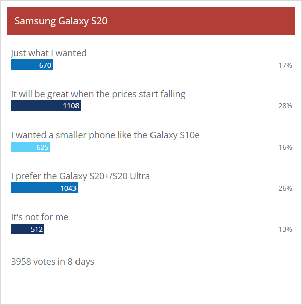 Weekly poll results: Samsung Galaxy S20 trio excites, Galaxy Z Flip proves controversial