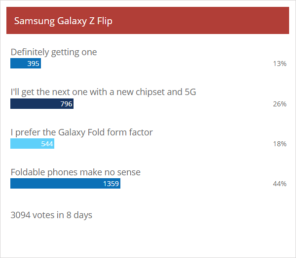 Weekly poll results: Samsung Galaxy S20 trio excites, Galaxy Z Flip proves controversial