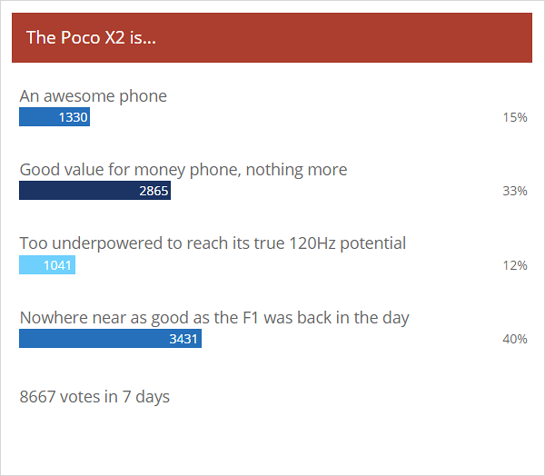 Weekly poll results: Poco X2 offers good value for money, but legendary status eludes it
