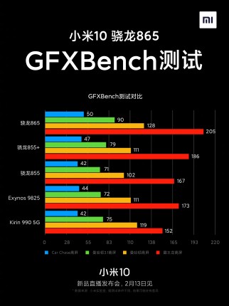 Xiaomi Mi 10 Geekbench and GFXBench results