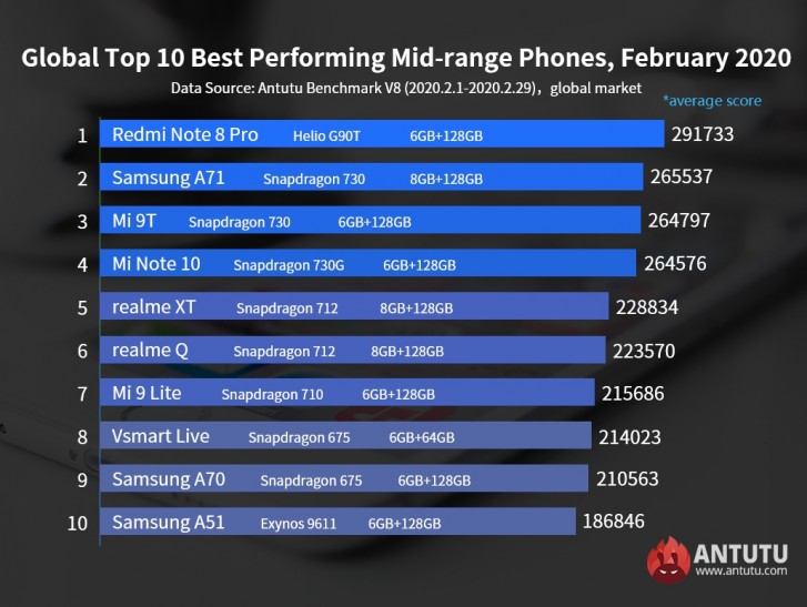 Asus ROG Phone II tops AnTuTu February chart, Redmi Note 8 Pro ahead of all midrangers