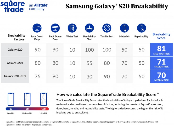 Galaxy S20 is more prone to breaking than S20+ and S20 Ultra shows SquareTest breakability test