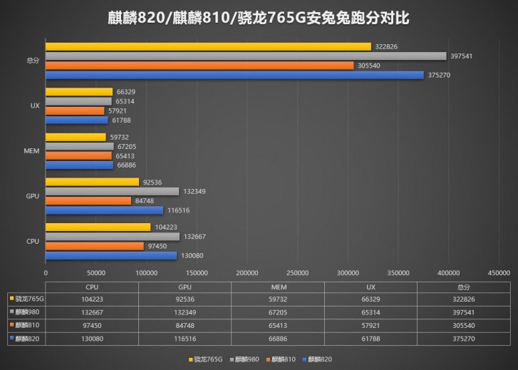 Honor 30S appears on AnTuTu with Kirin 820 SoC, outperforms Snapdragon 765G