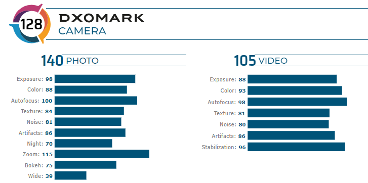 dxomark p40 pro