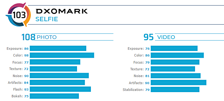 Huawei P40 Pro's rear and front cameras post the high scores in DxOMark's tests