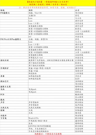 قائمة بمورد مكون Huawei P40 الثلاثي