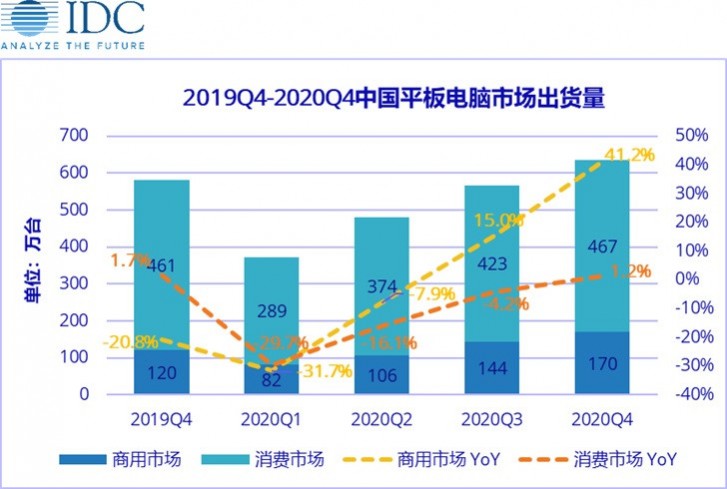 IDC: Chinese tablet shipments will sink 30% in Q1 2020 due to coronavirus