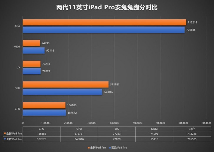 يُظهر Apple iPad Pro 11 2020 وحدة معالجة رسومات أسرع بنسبة 9٪ على AnTuTu