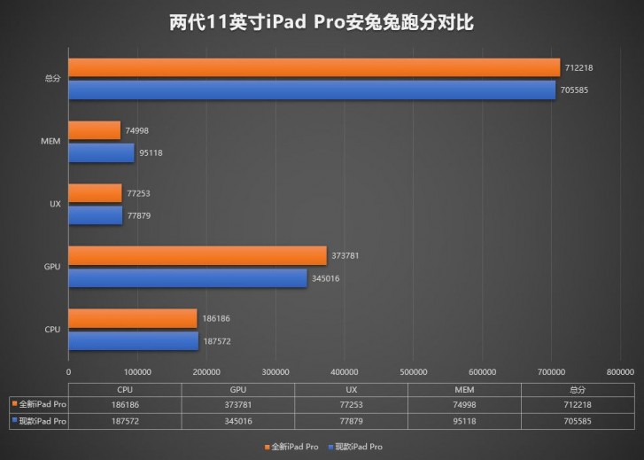 Apple iPad Pro 11 2020 shows 9% faster GPU on AnTuTu