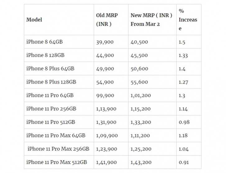 تصبح أجهزة iPhone أكثر تكلفة في الهند بسبب زيادة رسوم الاستيراد
