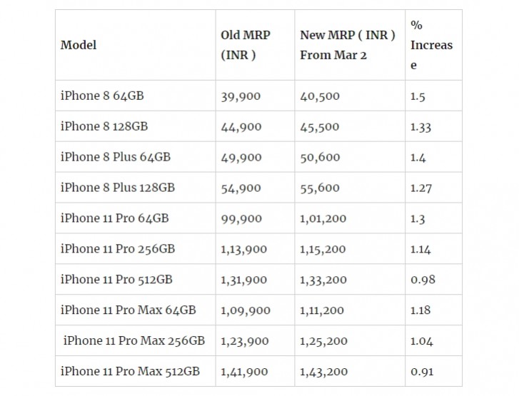 How much is the custom duty in India for iPhone?