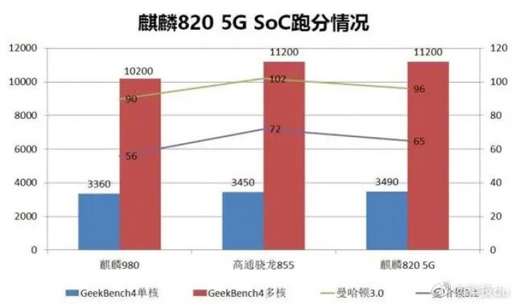 HiSilicon Kirin 820 5G outperforms last year's flagship SoCs
