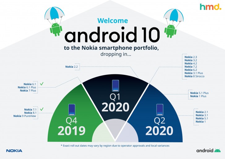 Nokia 2.2 starts receiving Android 10 update