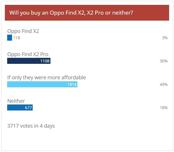 Weekly poll results: Oppo Find X2 Pro sees a lot of love, the X2 not so much