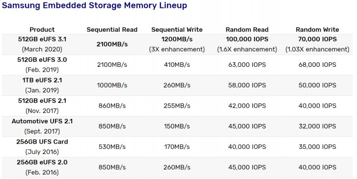 Samsung starts mass production of 512 GB eUFS 3.1