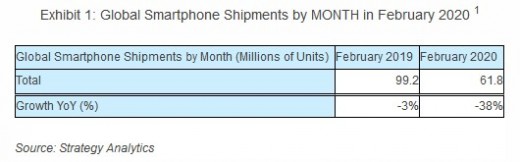 Smartphone shipments drop by 37 million units in February YoY due to COVID-19