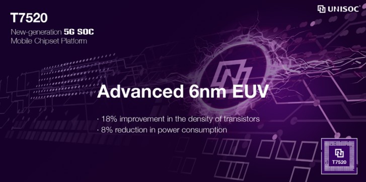 The Unisoc T7520 is the first chipset built on 6nm EUV, has an integrated 5G modem