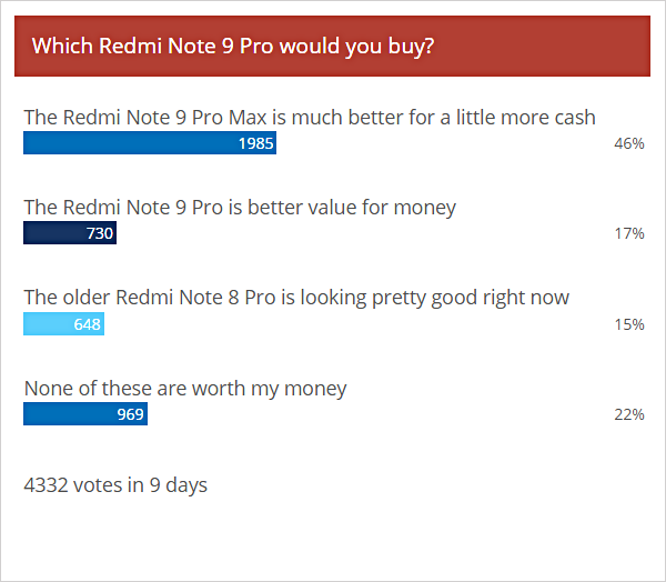 نتائج الاستطلاع الأسبوعي: Redmi Note 9 Pro Max هو المفضل بوضوح ، Note 9 Pro في الظل