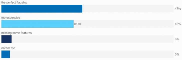 Weekly poll results: the Xperia 1 II and Xperia 10 II can rekindle your love for Sony, but are pricey