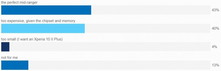 Weekly poll results: the Xperia 1 II and Xperia 10 II can rekindle your love for Sony, but are pricey