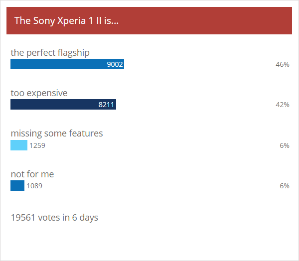 Weekly poll results: the Xperia 1 II and Xperia 10 II can rekindle your love for Sony, but are pricey