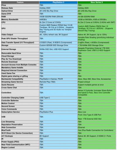 Xbox Series X vs PlayStation 5; what we know so far